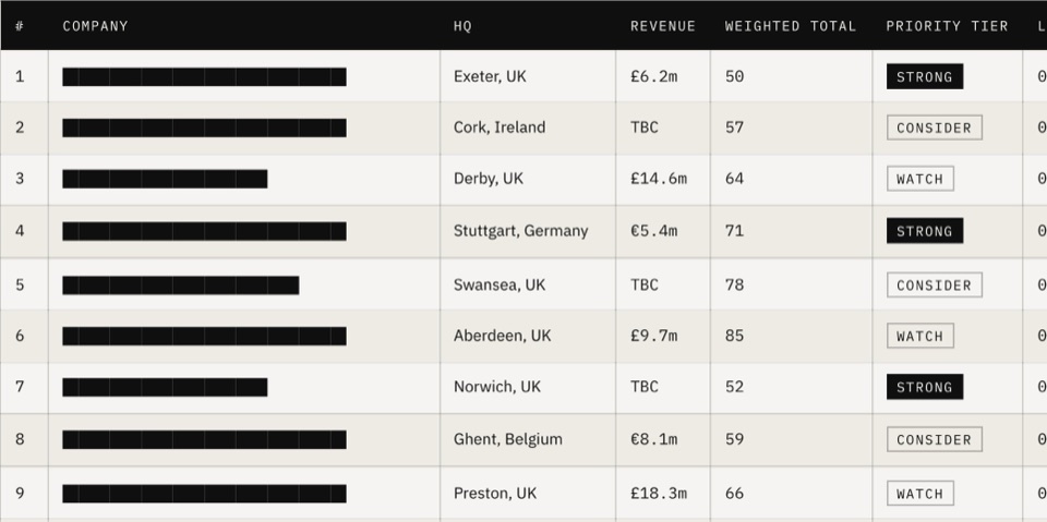 A scored acquisition longlist: redacted company names against HQ, revenue, a weighted total and a priority tier