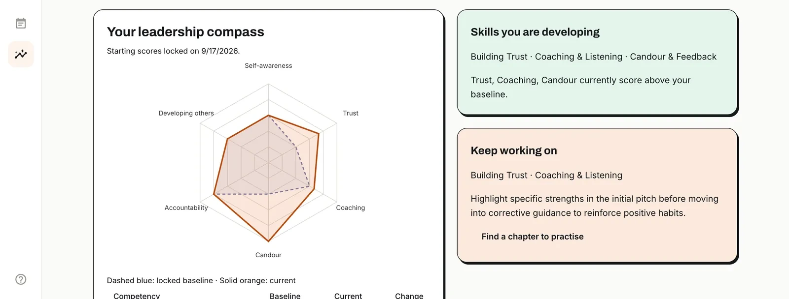 The progress page's leadership compass: a six-axis chart with the locked baseline dashed and the current scores solid, beside cards naming the skills being developed and the ones to keep working on.